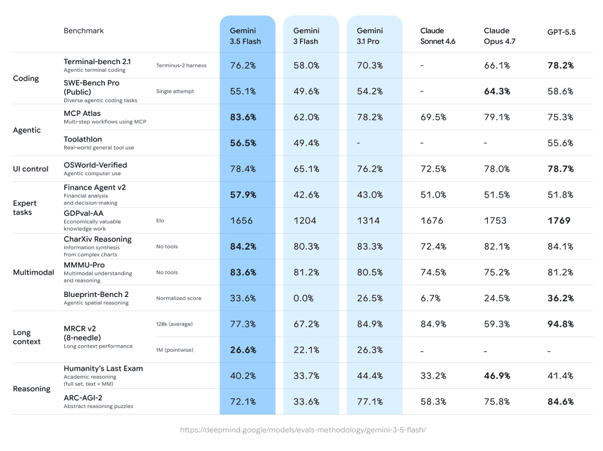Gemini 3.5 Flash benchmark chart from Google: Terminal-Bench 2.1, MCP Atlas, GDPval-AA, Toolathlon