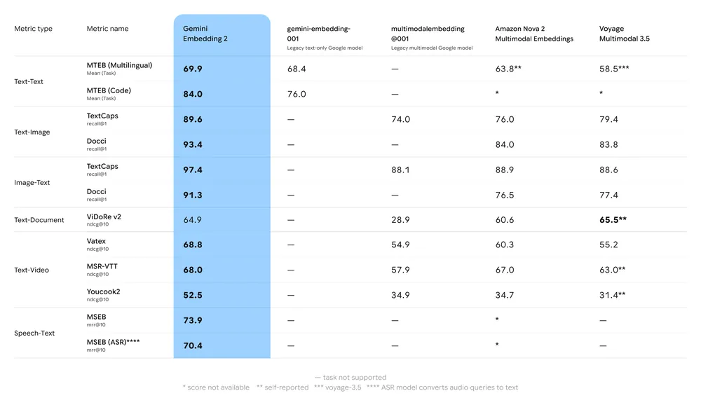 Benchmark comparison table showing Gemini Embedding 2 scores across MTEB Multilingual (69.9), MTEB Code (84.0), TextCaps, Docci, ViDoRe v2, Vatex, MSR-VTT, Youcook2, and MSEB metrics compared against gemini-embedding-001, multimodalembedding@001, Amazon Nova 2, and Voyage Multimodal 3.5