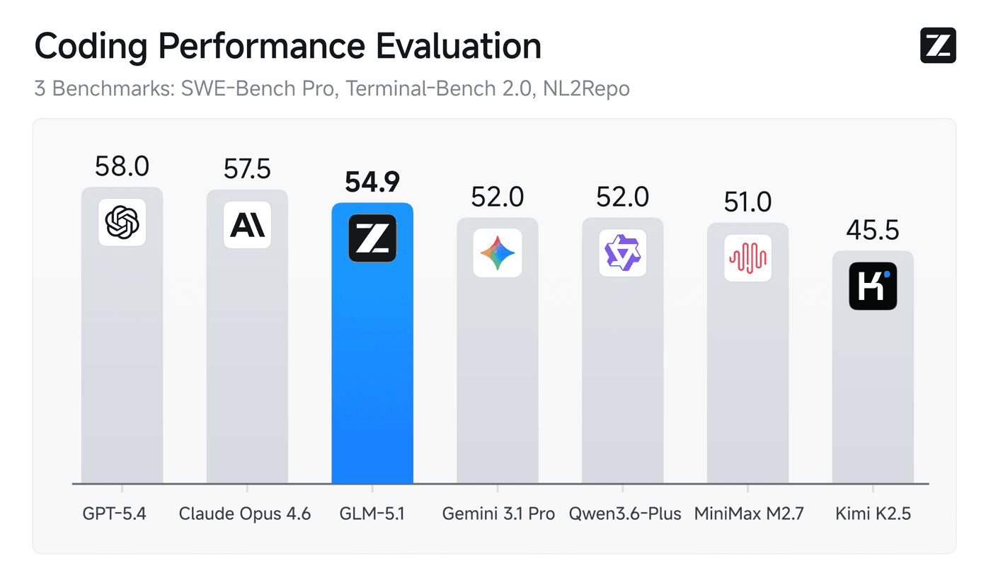 GLM-5.1 benchmark chart on SWE-Bench Pro, Terminal-Bench, and agentic engineering tasks
