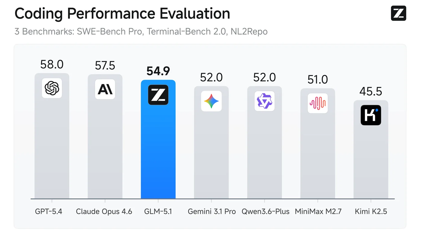 GLM-5.1 benchmark comparison chart showing SWE-Bench Pro and agentic engineering scores against GPT-5.4 and Claude Opus 4.6