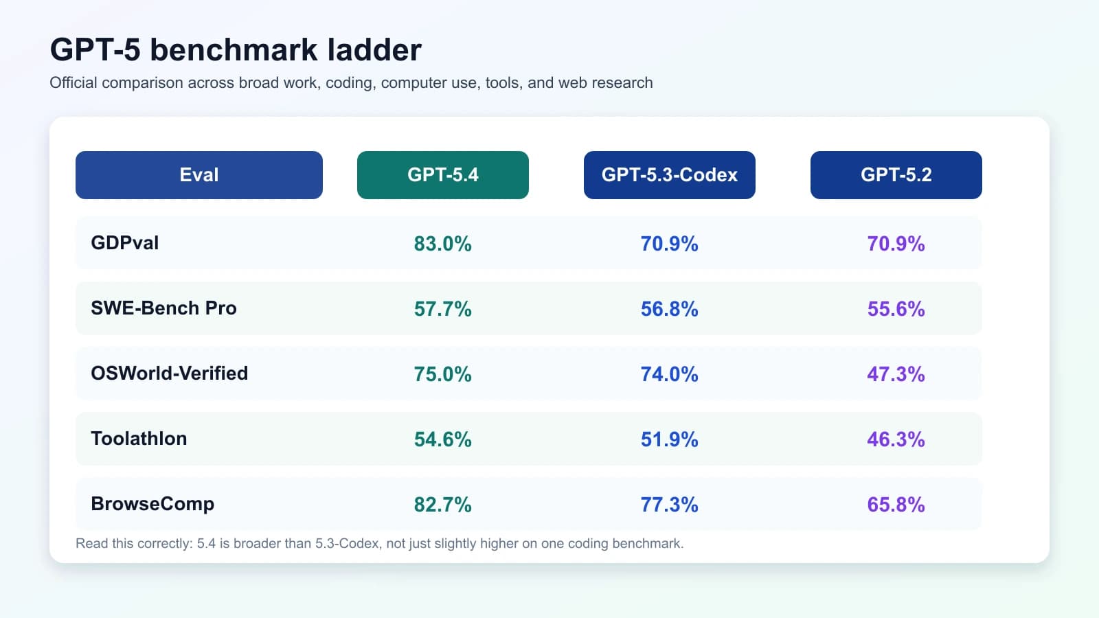 GPT-5.4 benchmark ladder showing scores across GDPval (83%), SWE-Bench Pro (57.7%), OSWorld (75%), Toolathlon (54.6%), and BrowseComp (82.7%) compared to GPT-5.3-Codex and GPT-5.2