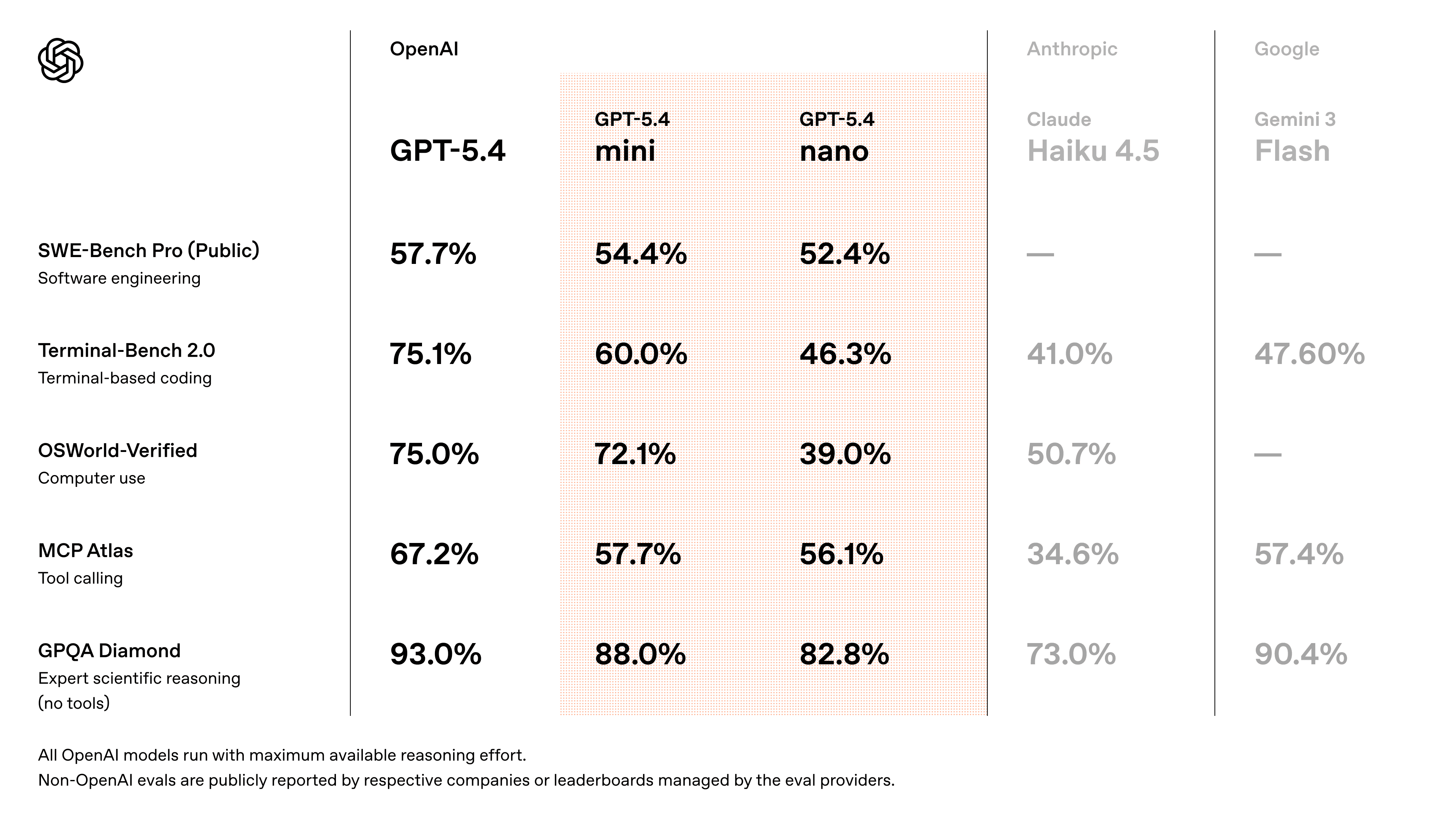 OpenAI benchmark table comparing GPT-5.4, Mini, Nano, Claude Haiku, and Gemini Flash