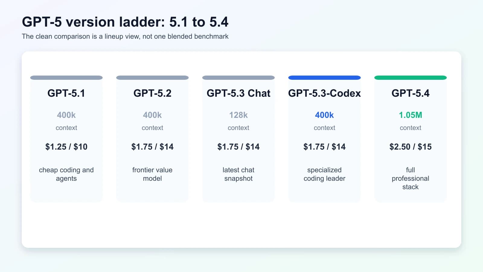 GPT-5 version comparison from 5.1 to 5.4 showing context window growth from 400K to 1.05M and pricing from $1.25/$10 to $2.50/$15