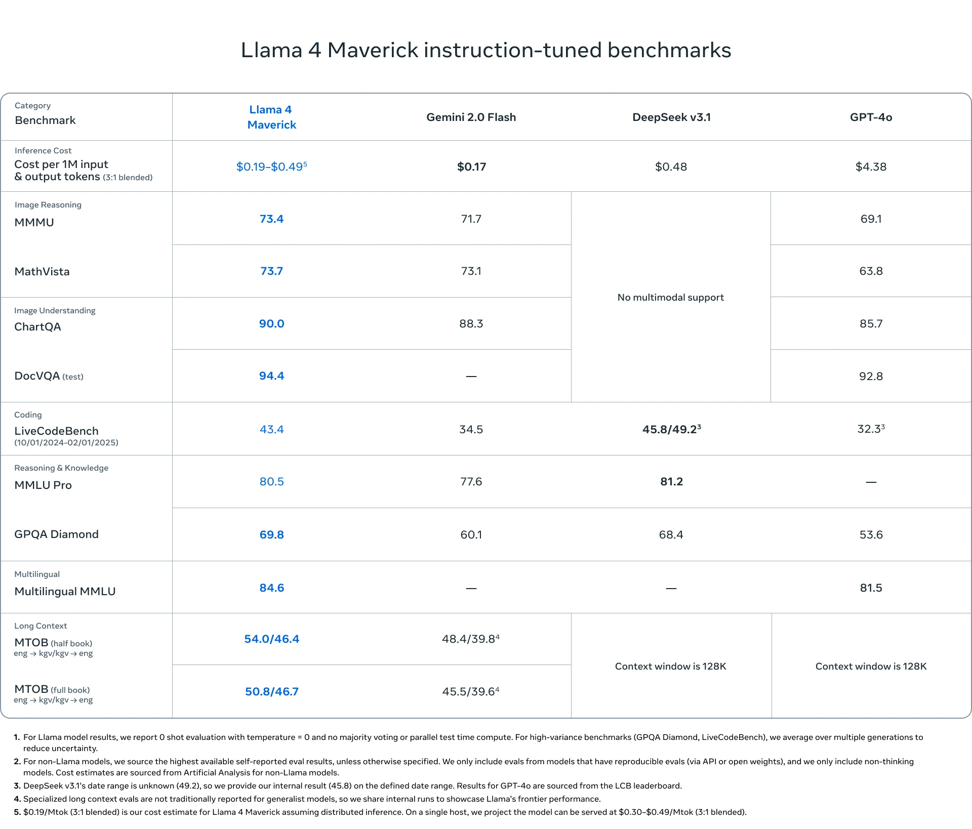 Llama 4 Maverick instruction-tuned benchmark results vs GPT-4o, Gemini 2.0 Flash, and DeepSeek V3