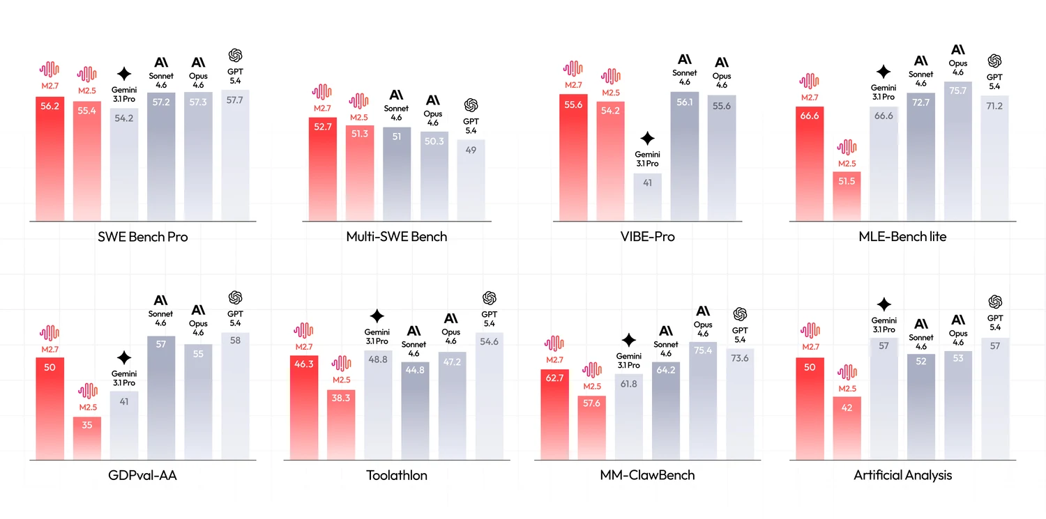 Official MiniMax M2.7 benchmark chart from the launch page