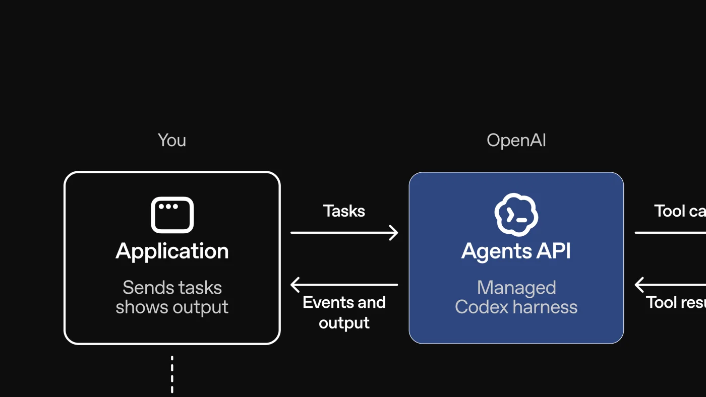 OpenAI's Agents API diagram: application sends tasks to the managed Codex harness, which makes tool calls to a sandbox