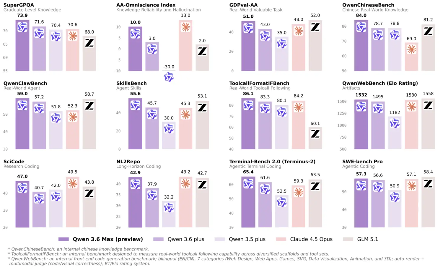 Official Qwen3.6 Max Preview benchmark comparison chart