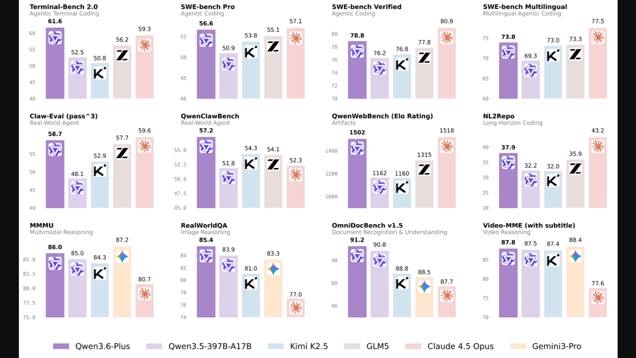 Qwen3.6-Plus benchmark chart vs Claude 4.5 Opus: Terminal-Bench, SWE-bench, MMMU, and multimodal tasks