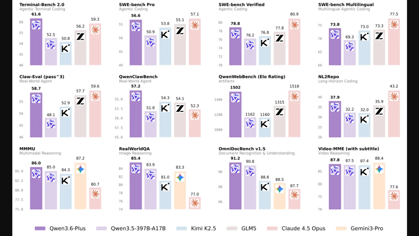 Qwen3.6-Plus model release benchmark chart showing performance across agentic coding and multimodal tasks