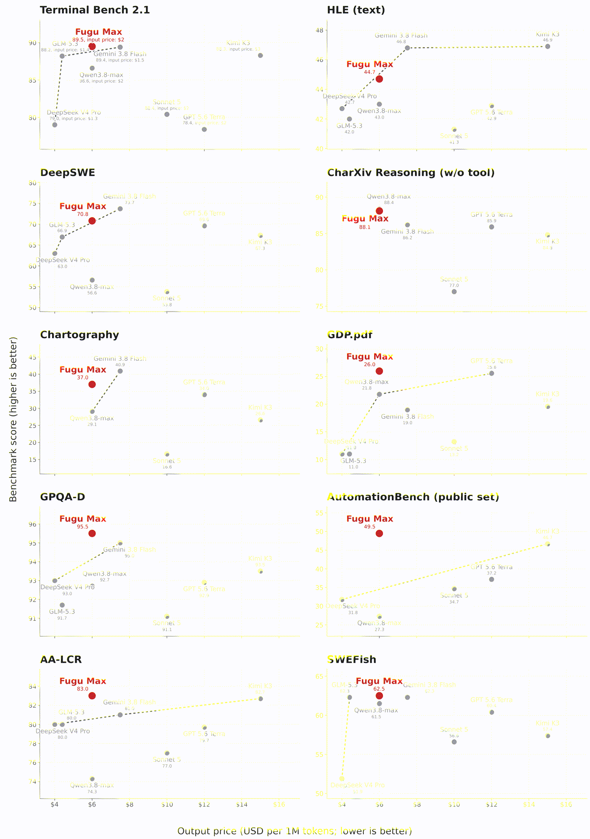 Sakana's ten scatter plots of benchmark score against output price per million tokens, Fugu Max at $6 in red