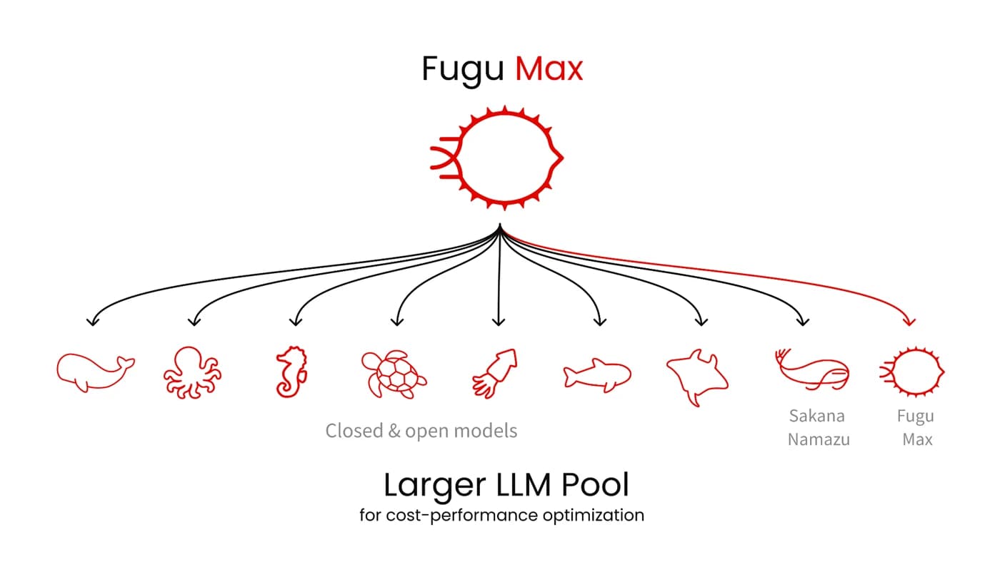 Sakana's Fugu Max diagram: a red pufferfish fanning arrows down to a row of sea creatures labelled closed and open models