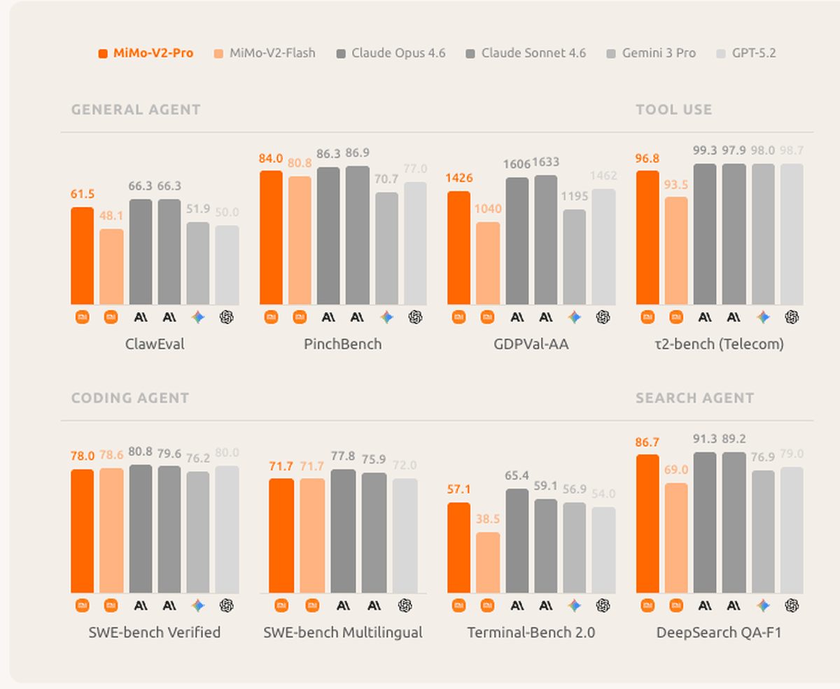 Official Xiaomi MiMo-V2-Pro benchmark comparison chart showing SWE-bench, ClawEval, and agentic scores vs Claude Opus 4.6 and GPT-5.2