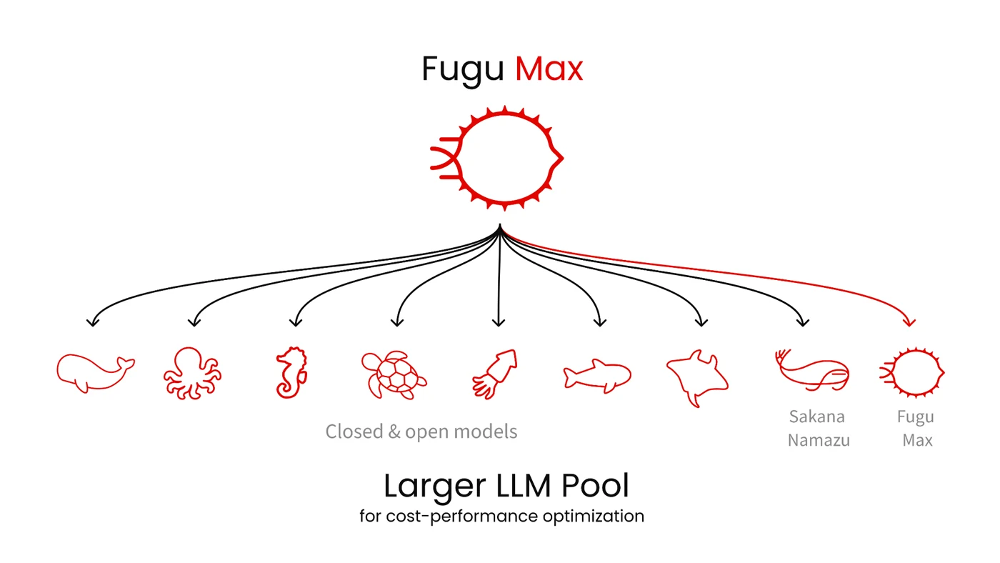Sakana's Fugu Max diagram: a red pufferfish fanning arrows down to a row of sea creatures labelled closed and open models